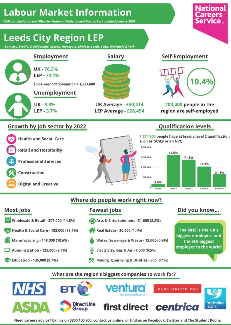 Leeds City Region - LMI (Large)