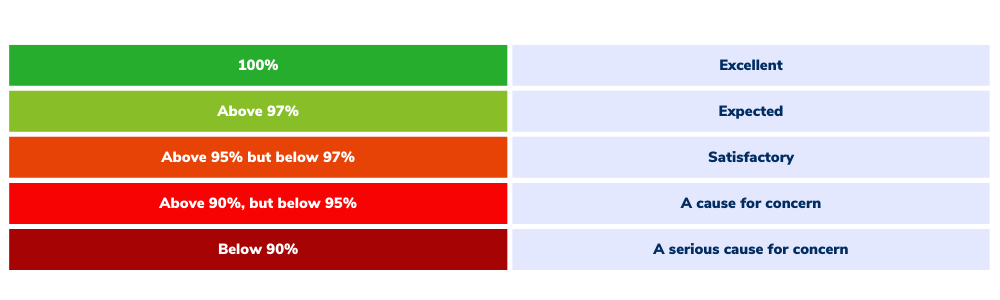 definitions of attendance