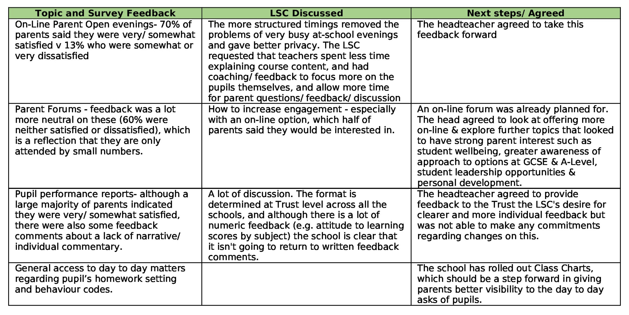 Topic and Survey Feedback table_0