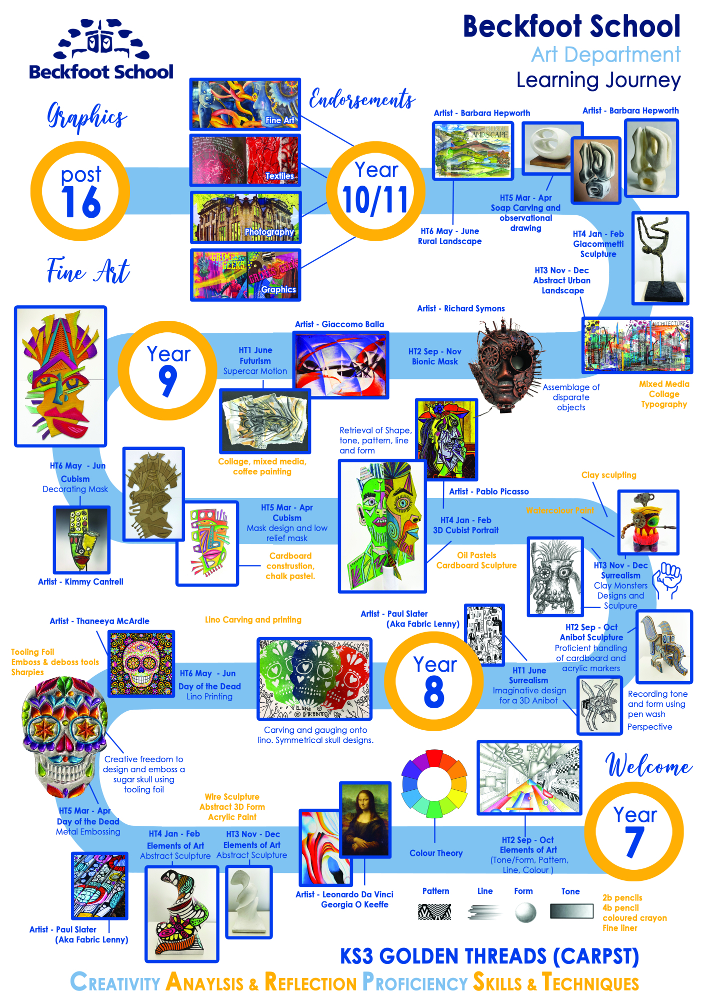 KS3 Art Curriculum Journey May 23