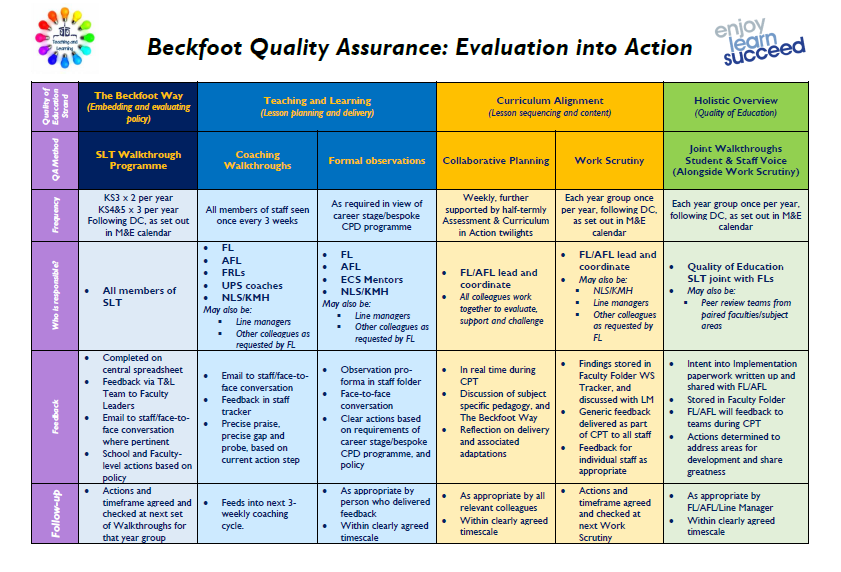 QA - Evaluation into Action